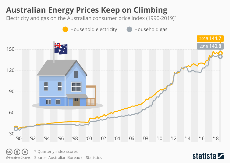 au energy prices keep on climbing